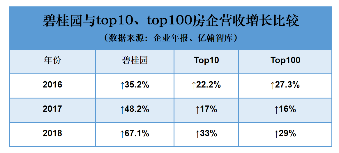 碧桂园最新《财富》世界500强排名177位 首次进入前200强(图5)