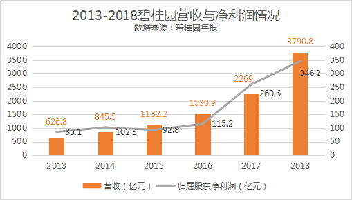 碧桂园最新《财富》世界500强排名177位 首次进入前200强(图6)