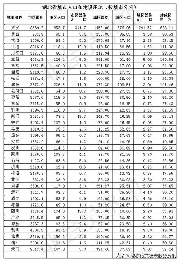 2019湖北有多少人口（各市人口数量排名）&amp;武汉襄阳宜昌黄石十堰鄂州荆门孝感荆州黄冈咸宁随州恩施仙桃潜江天门有多(图1)